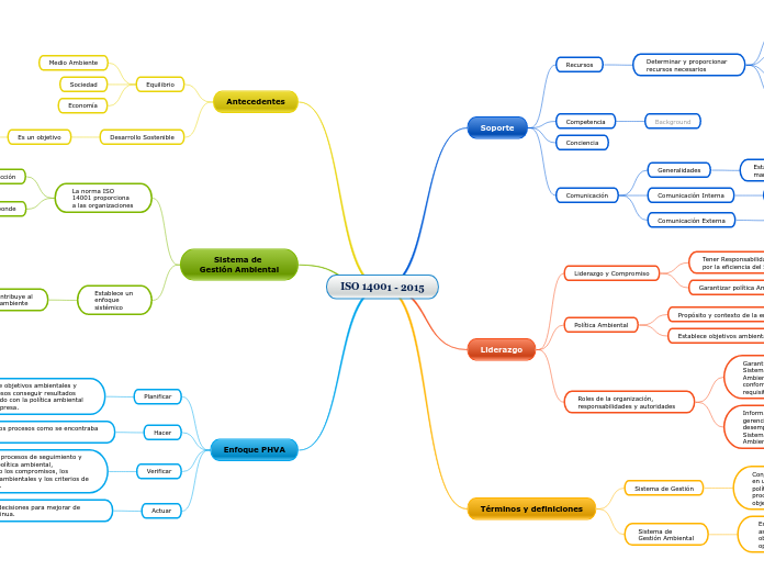 Mapa Conceptual De La Norma Iso 14001 De 2015 www.mindomo.com